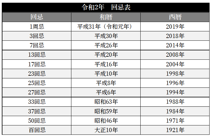 令和2年(2020年)法事、回忌表