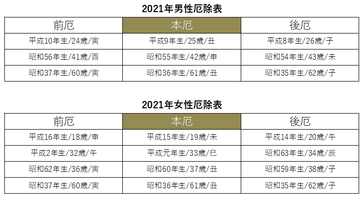 令和3年2020年厄除け表 方位除け表